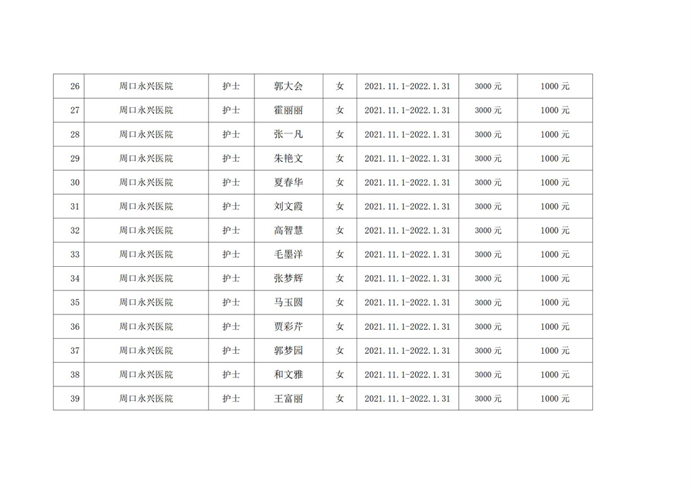 2022年太康县就业见习补贴人员名单公示1