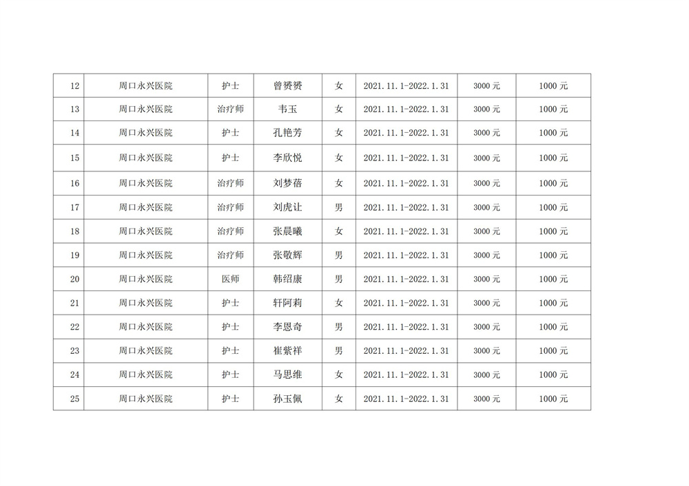 2022年太康县就业见习补贴人员名单公示1