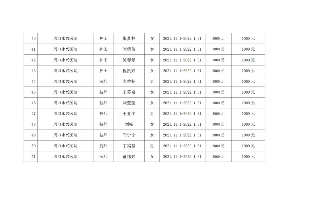 2022年太康县就业见习补贴人员名单公示1