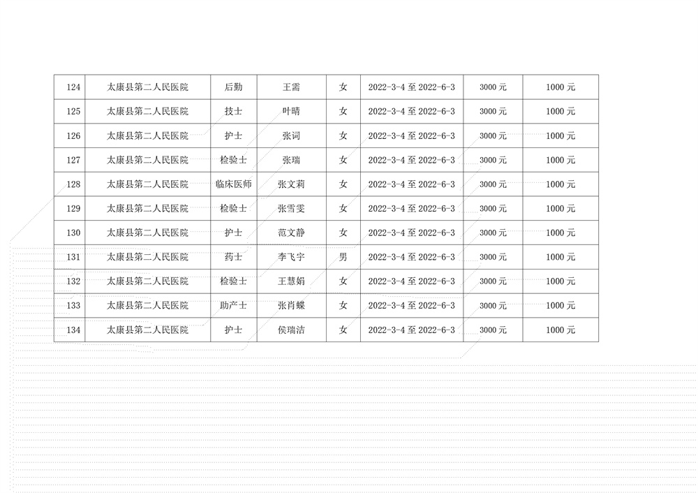 2022年太康县就业见习补贴人员名单公示2