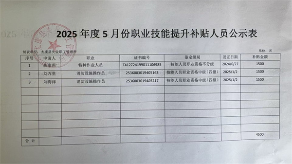 太康县失业职工管理所 关于2025年5月份拟享受职业技能提升补贴人员的公示