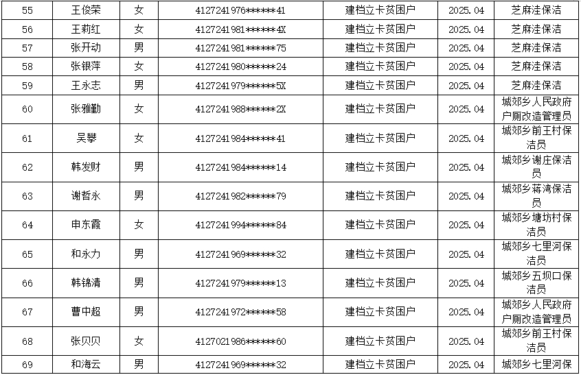 2025年公益性岗位第二季度人员公示名单