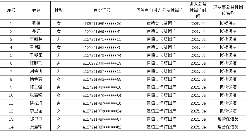 2025年公益性岗位第二季度人员公示名单