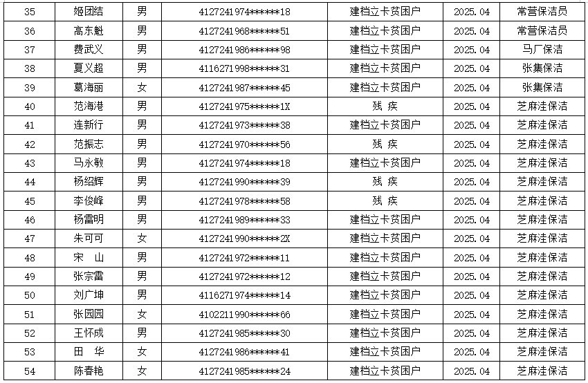 2025年公益性岗位第二季度人员公示名单