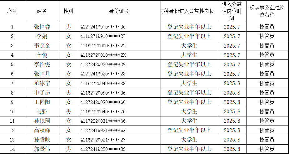 2025年公益性岗位第三季度人员公示名单