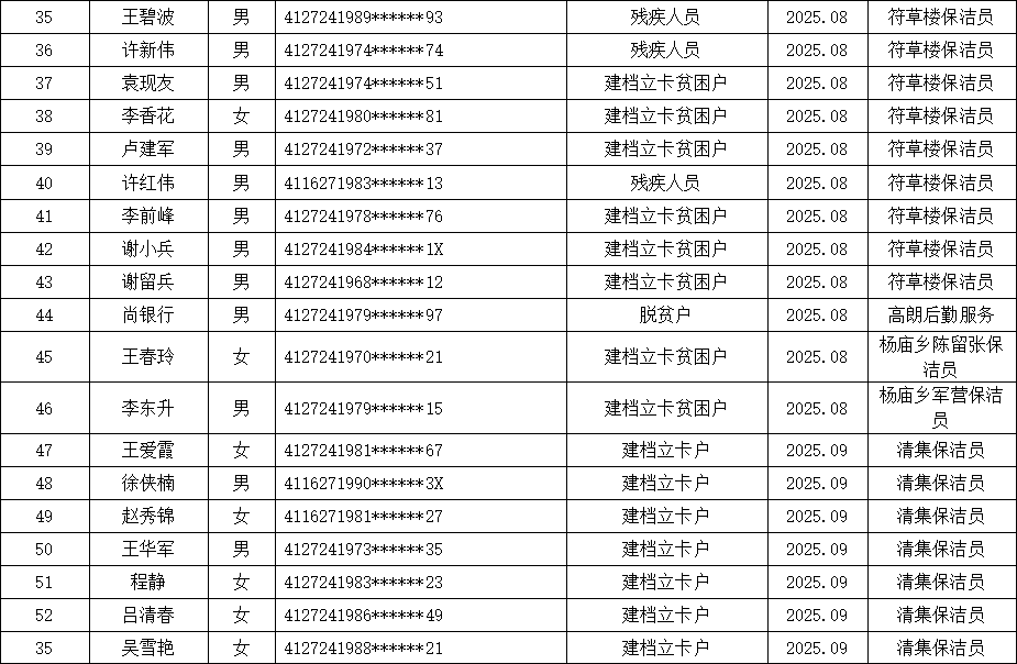 2025年公益性岗位第三季度人员公示名单